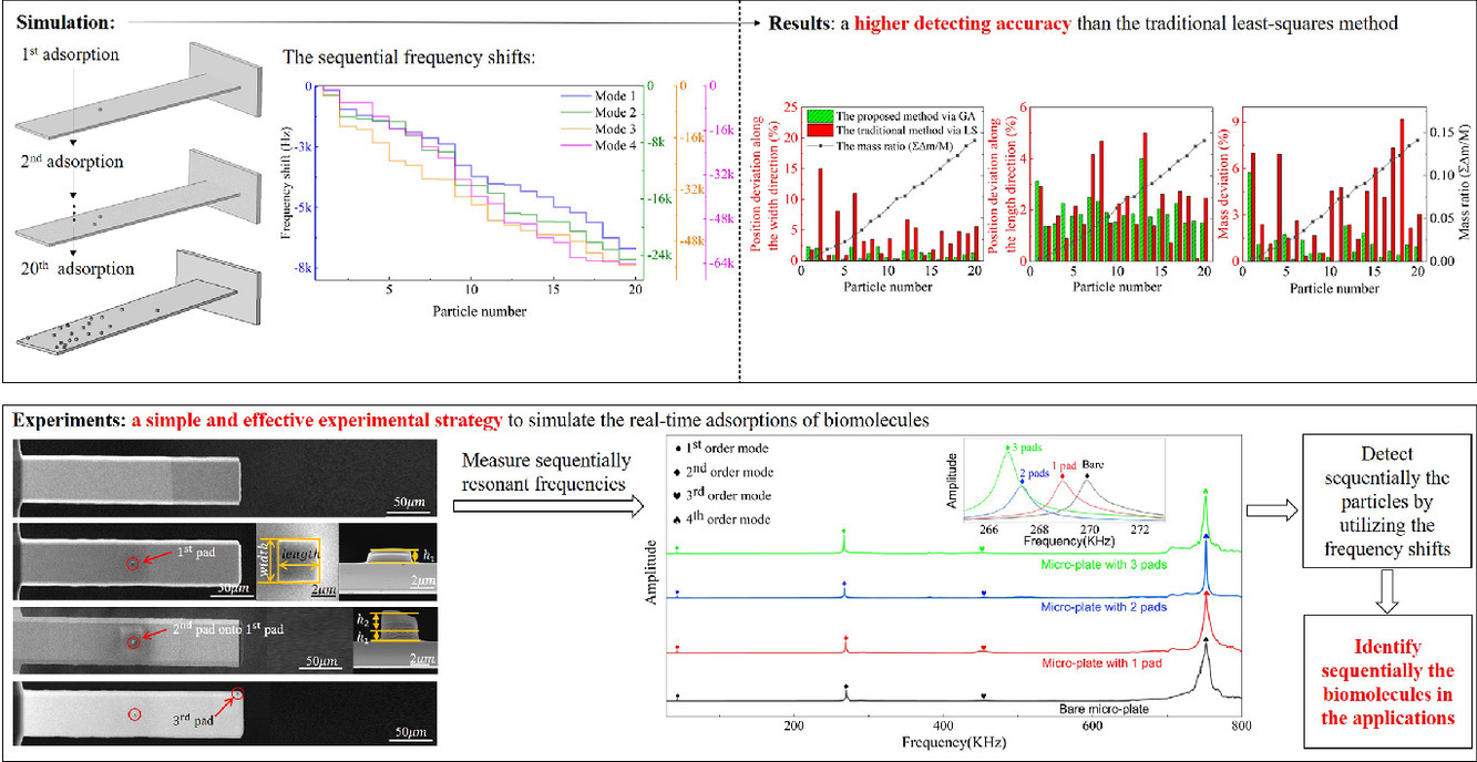 实验室智能感知研究发表在机械工程领域JCR一区期刊International Journal of Mechanical Sciences上